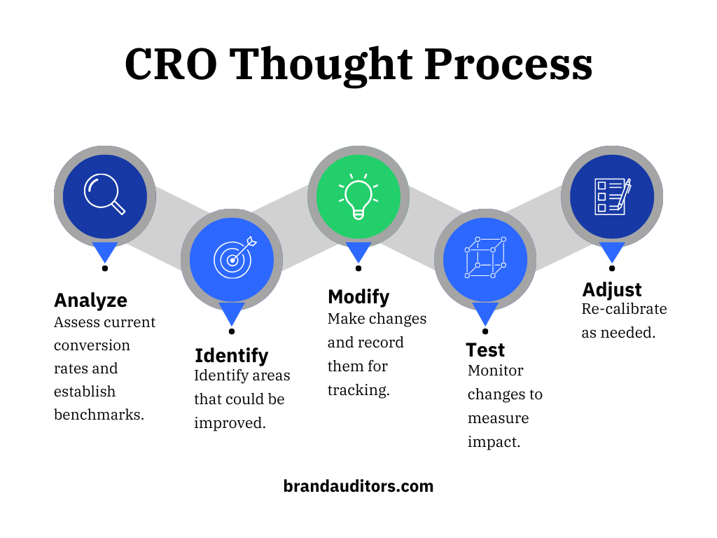 Conversion Rate Optimization Process-0124 Conversion Rate Optimization Process