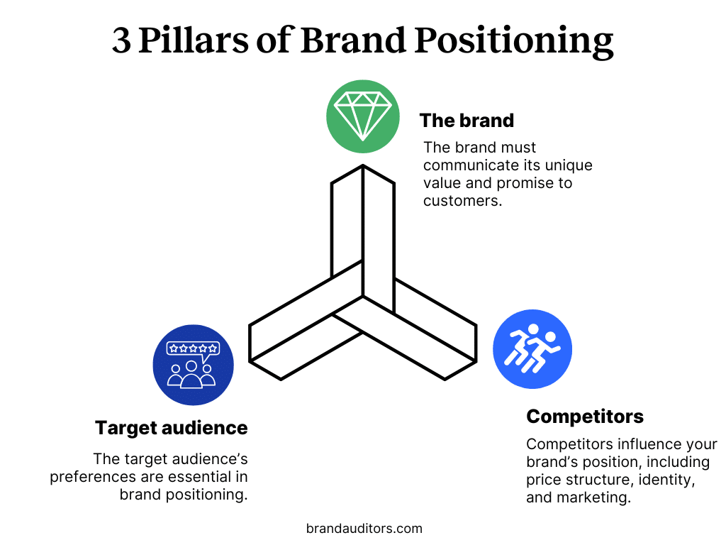 Pillars of brand positioning-0925 Pillars of brand positioning