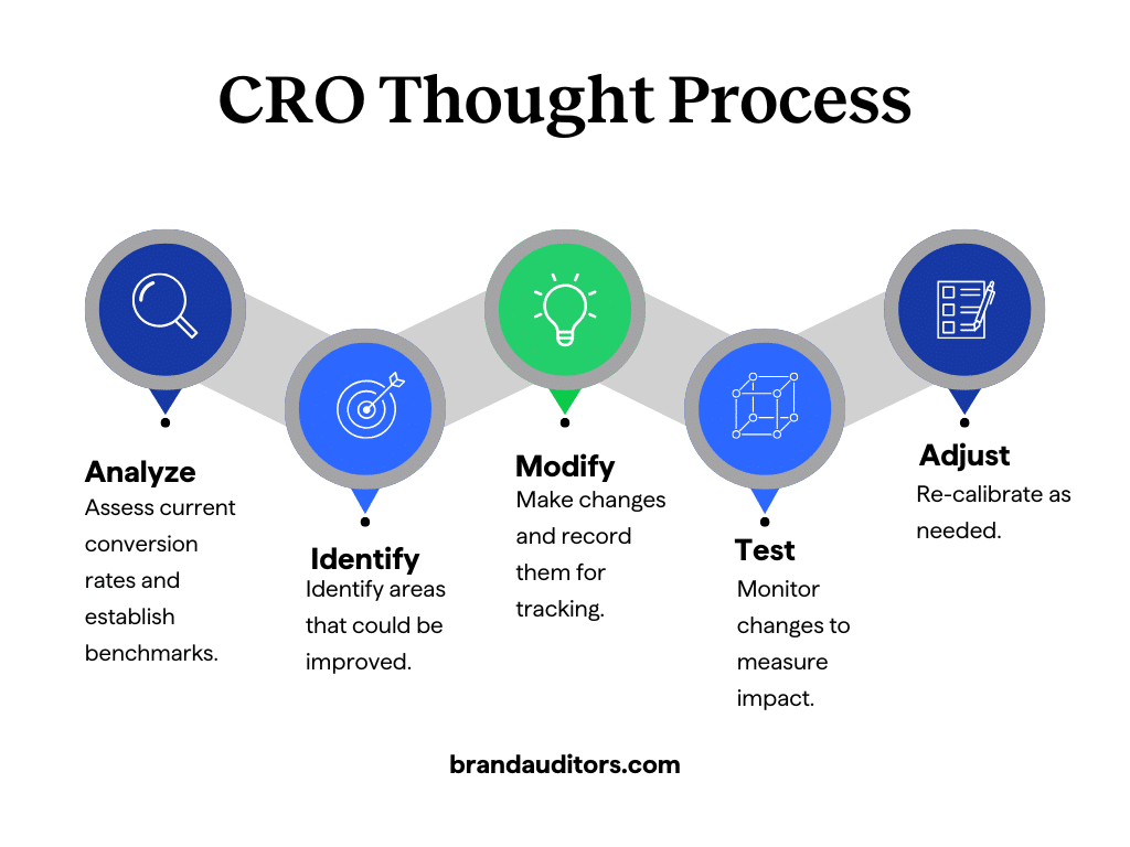 CRO process
