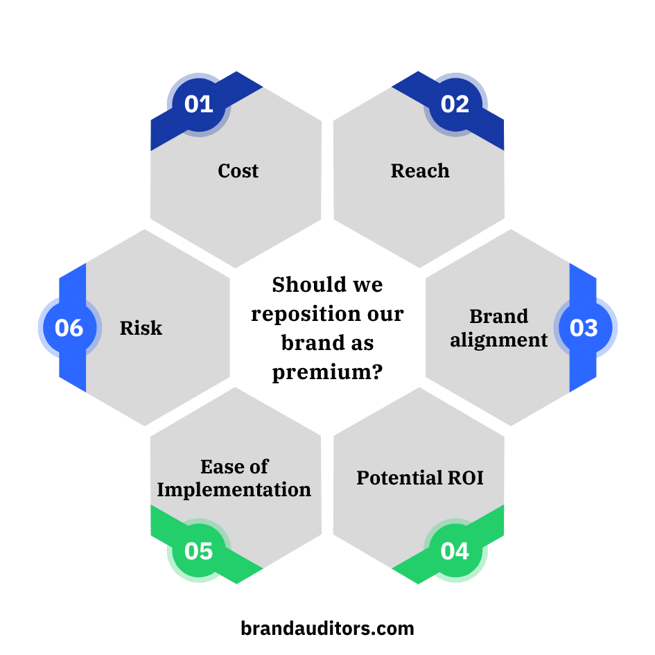 Premium brand decision matrix