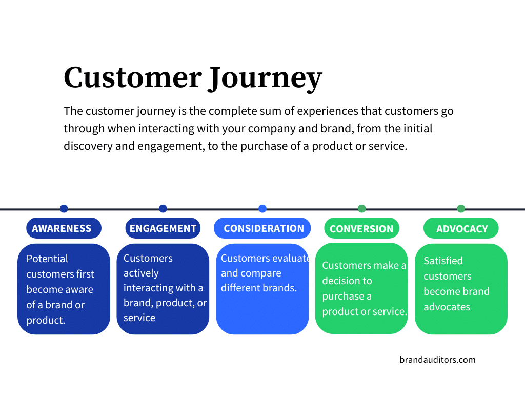 Customer Journey Stages-0724-30-a Customer Journey Stages