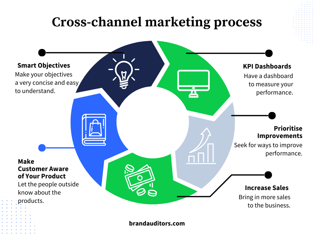 Brand Message Strategy for C-Suite Marketers 5 Cross-channel marketing process-1024