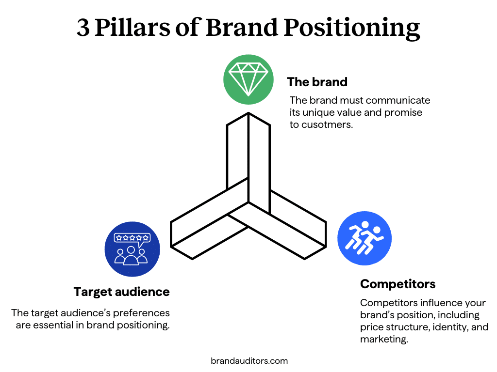 Pillars of brand positioning-1024 Three pillars of brand positioning