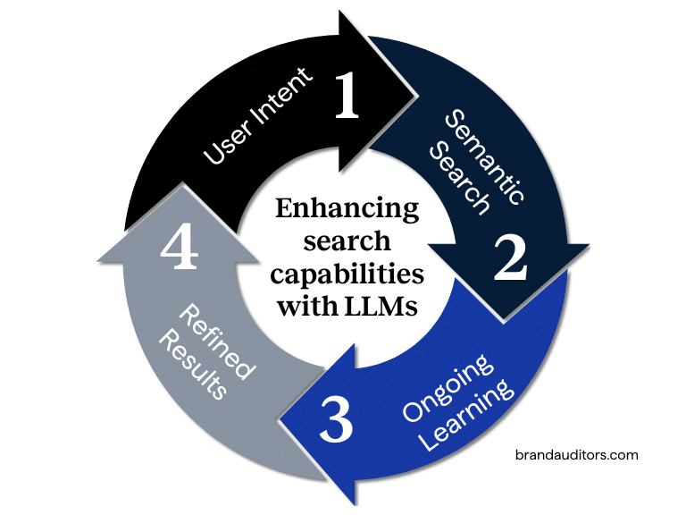 LLM Search Optimization: The Executive's Guide to Success 1 Enhancing search capabilities with LLMs