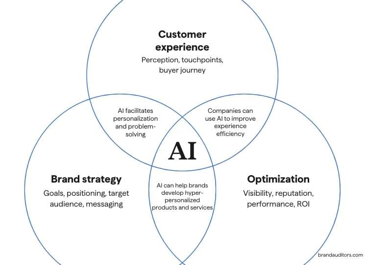 AI Technology in Brand Strategy