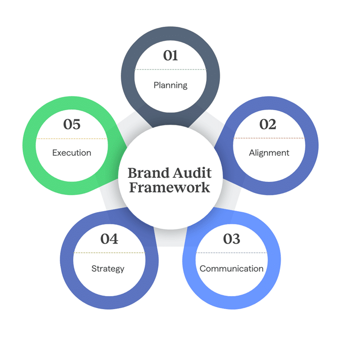 Increase EBITDA With a Brand Audit 1 Brand Audit Framework 1