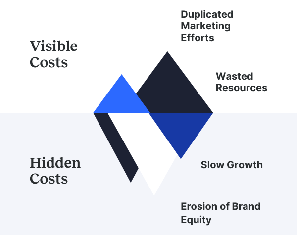 The cost of poor brand performance