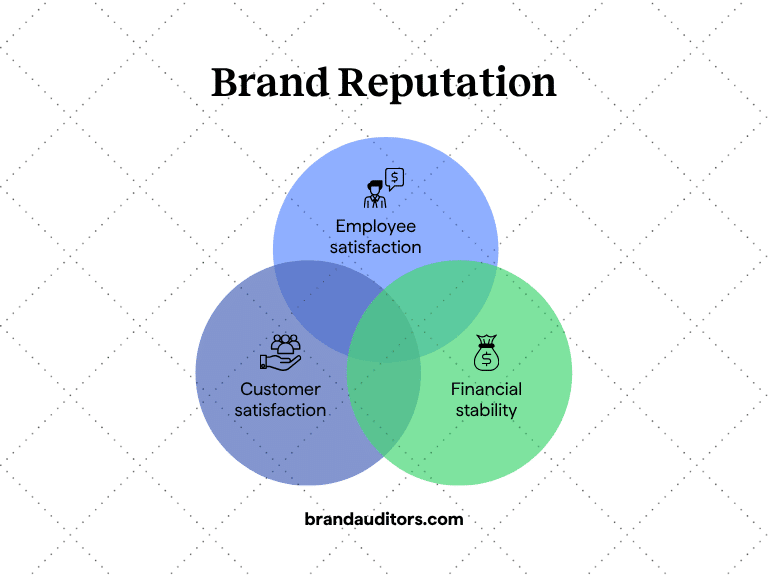 Value Creation Strategy for Sustainable Growth and Resiliency 2 Brand Reputation Venn Diagram 0825