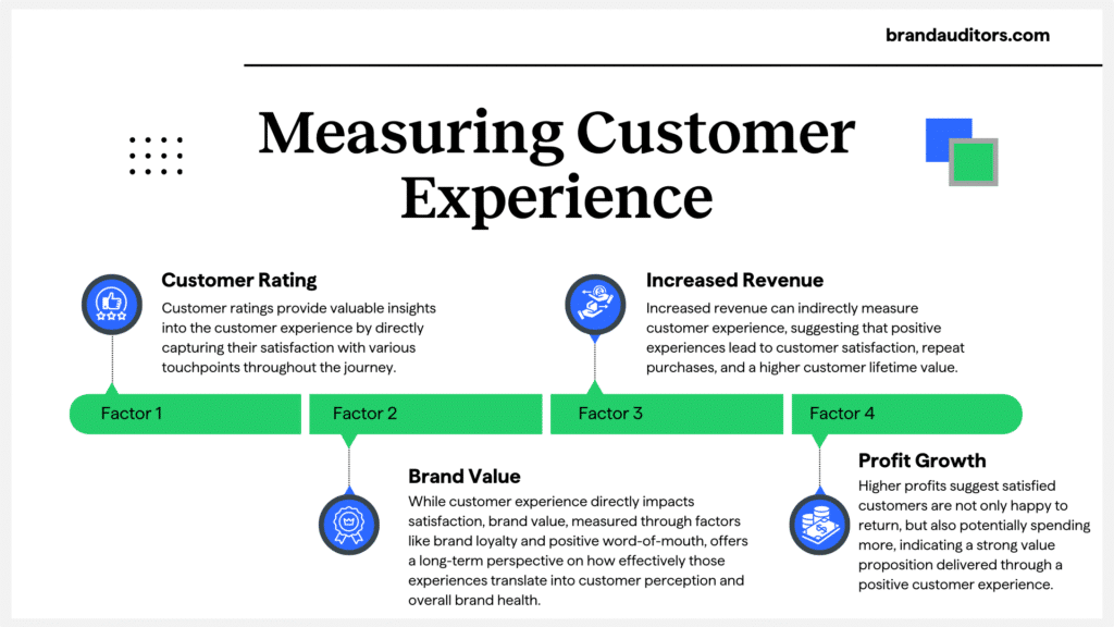 Value Creation Strategy for Sustainable Growth and Resiliency 3 Measuring the Customer Experience