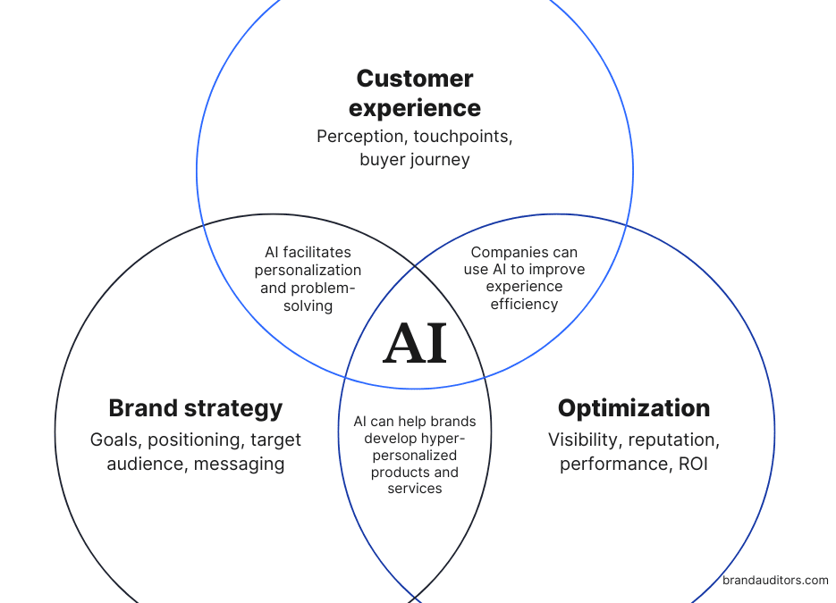 Small Business Growth Strategies for Companies with $10M+ Annual Revenue 3 AI technology in marketing