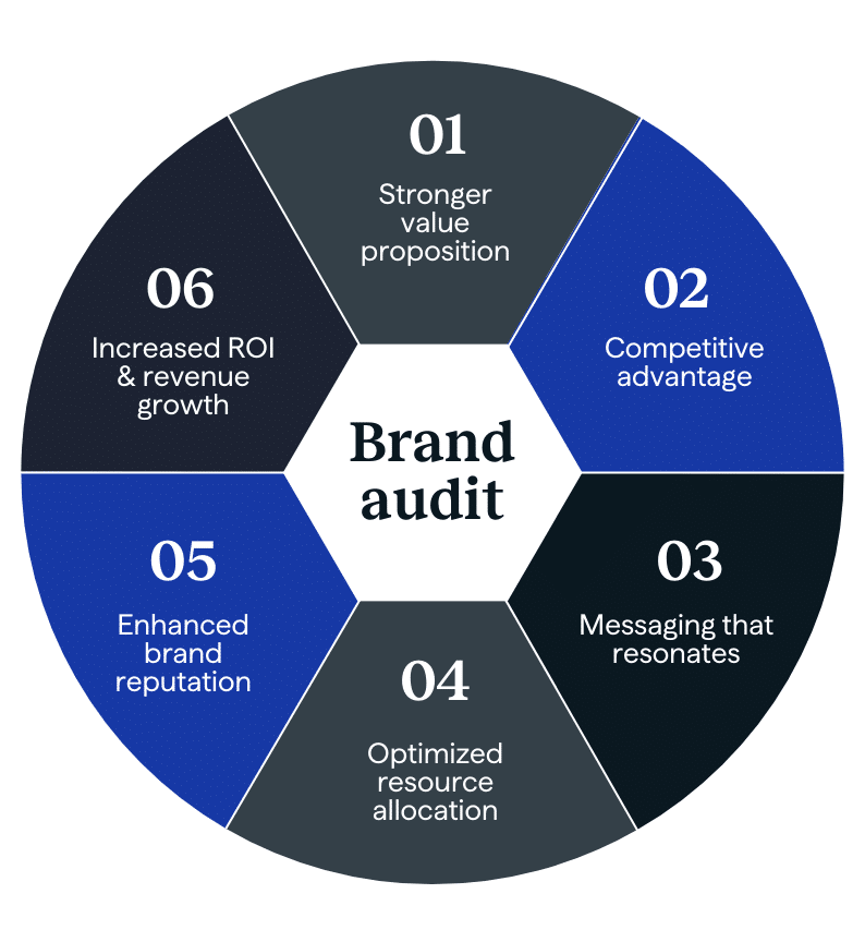 Benefits of a brand audit-0925 Benefits of a brand audit-0925