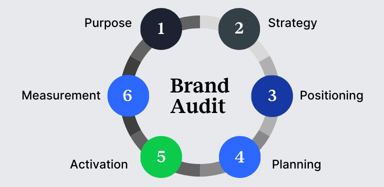Brand audit