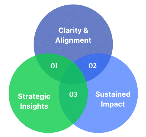 Brand strategy consulting process