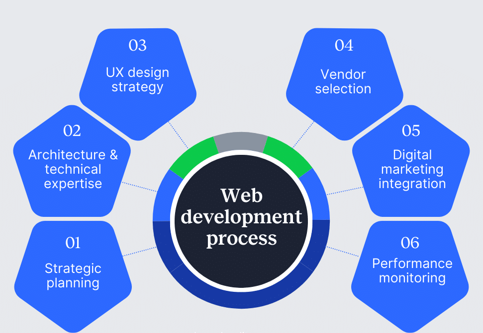 Web development process