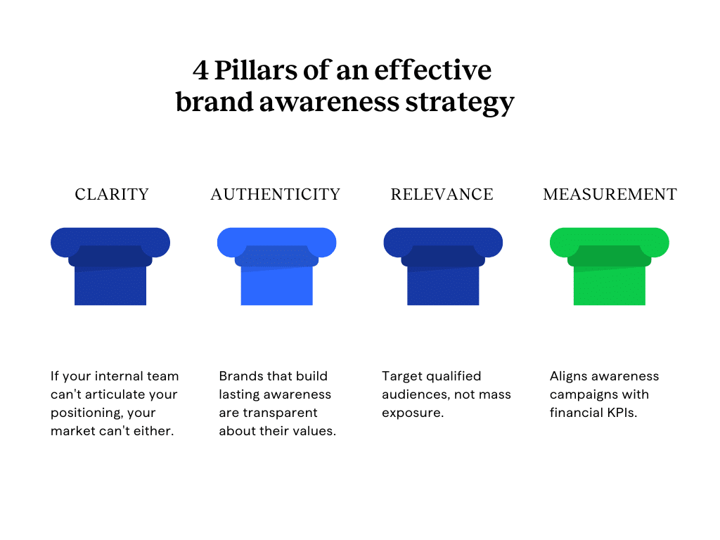 Brand Awareness Strategies to Increase Pipeline, Pricing Power, and Profitability 3 4 pillars of en effective brand awareness strategy