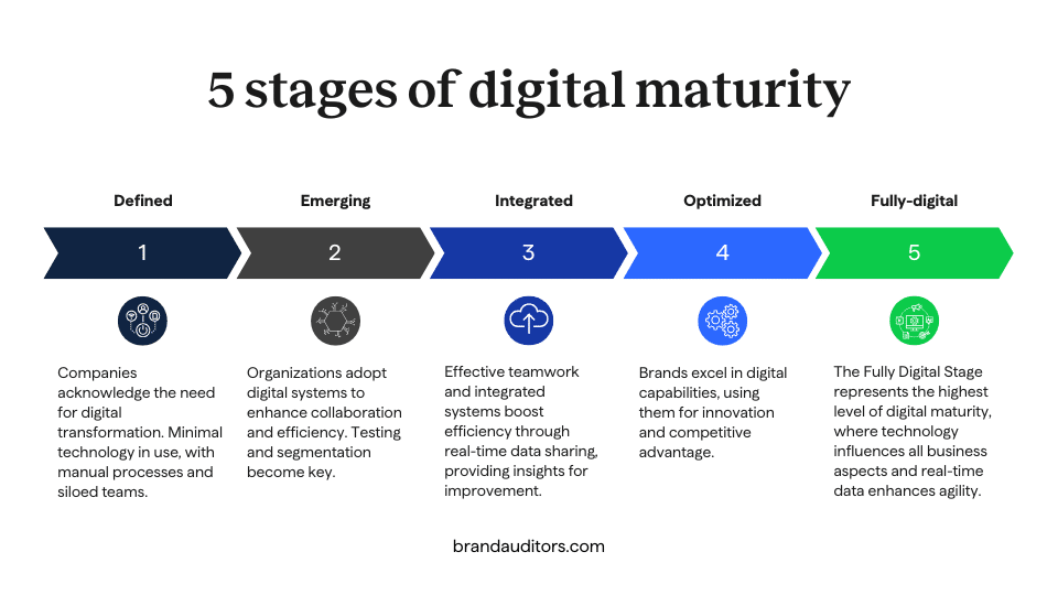 AI Adoption Strategy for Small Business and Mid-Market Executives 3 5 stages of digital maturity