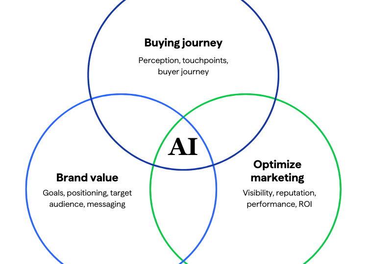 AI technology in marketing