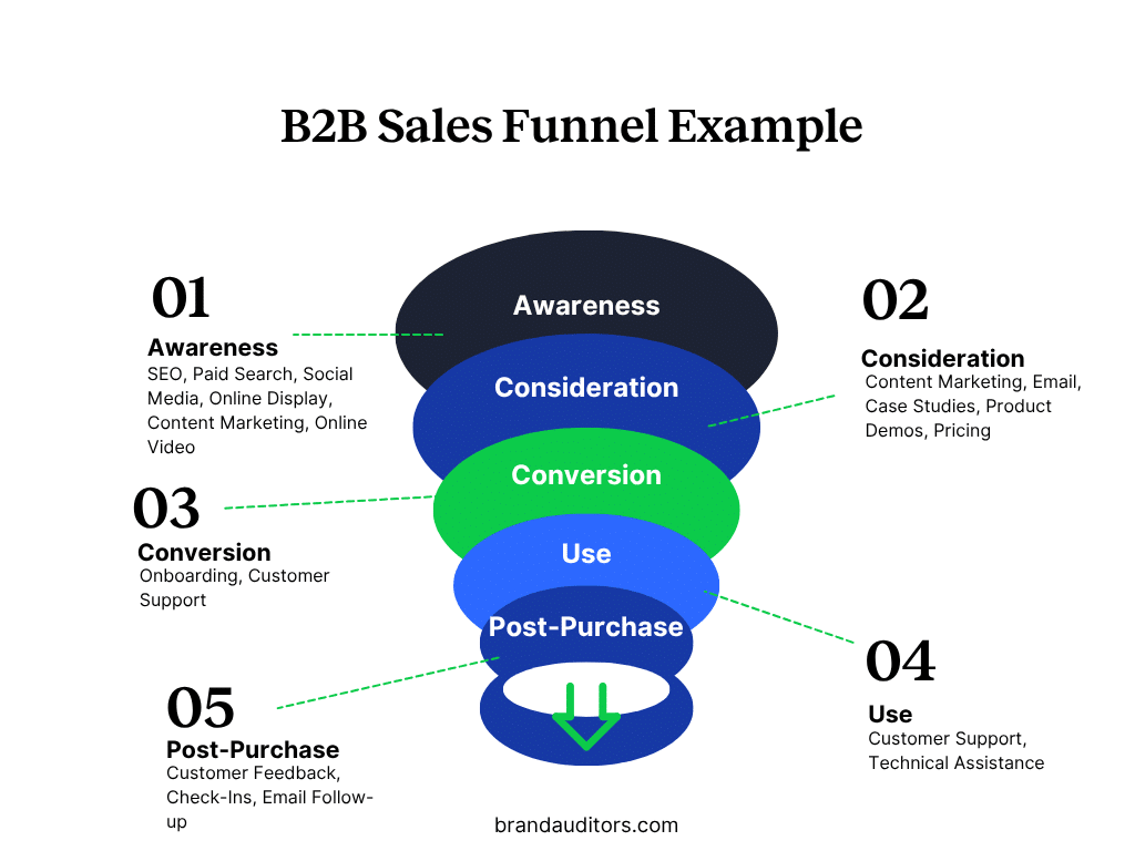 B2B Sales Funnel Example-1025 B2B Sales Funnel Example