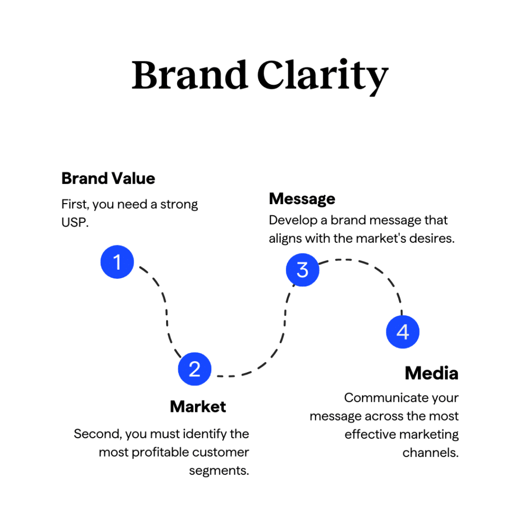 Brand Awareness Strategies to Increase Pipeline, Pricing Power, and Profitability 2 Brand clarity is the key to successful brand awareness