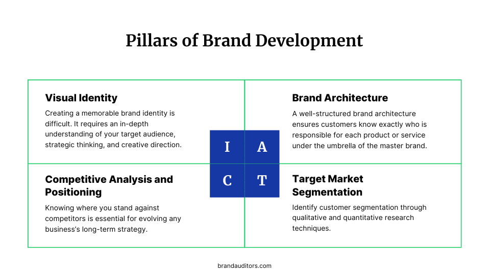 An Authentic Brand Development Process for Future-Proof Brands 5 Brand Development 1025