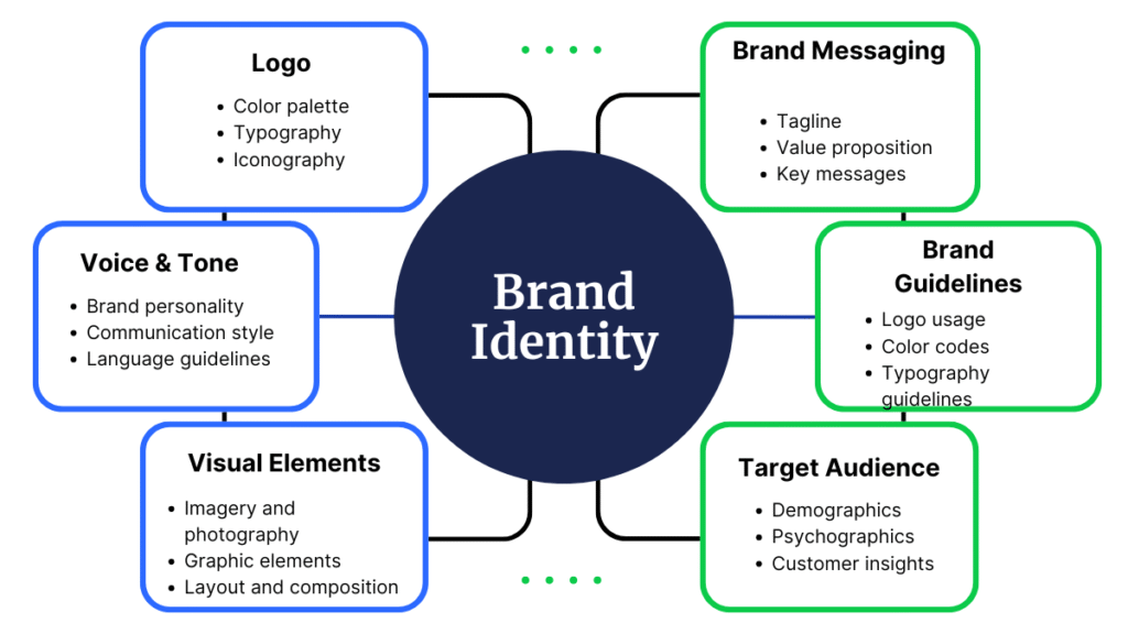 An Authentic Brand Development Process for Future-Proof Brands 3 Brand Identity Mind Map 1025