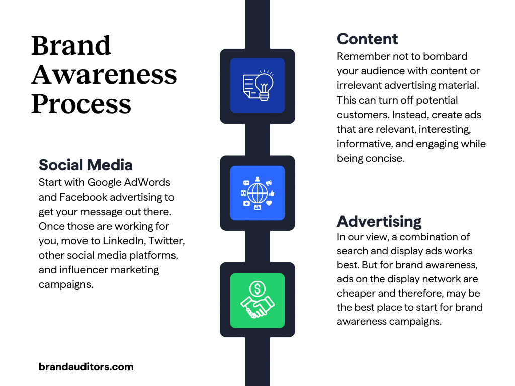 Brand Awareness Strategies to Increase Pipeline, Pricing Power, and Profitability 4 the brand awareness process