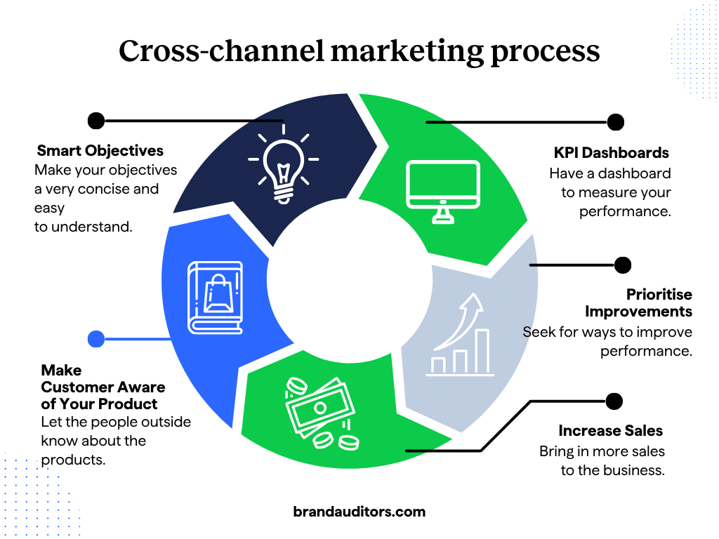 Brand Awareness Strategies to Increase Pipeline, Pricing Power, and Profitability 5 The cross-channel marketing process for generating brand awareness