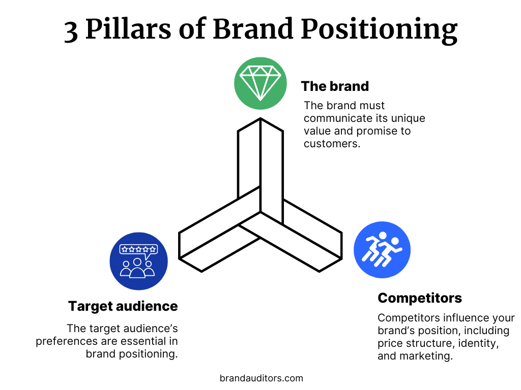 An Authentic Brand Development Process for Future-Proof Brands 2 3 pillars of brand positioning