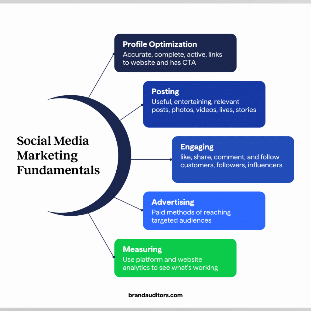 Brand Awareness Strategies to Increase Pipeline, Pricing Power, and Profitability 6 Social media marketing fundamentals