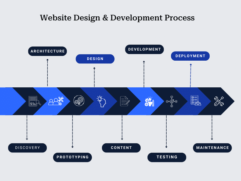 Website Design & Development Process
