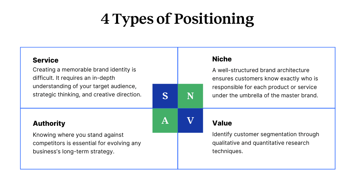 4 Types of Positioning