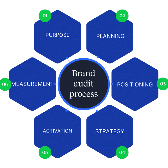 The Brand Audit Process